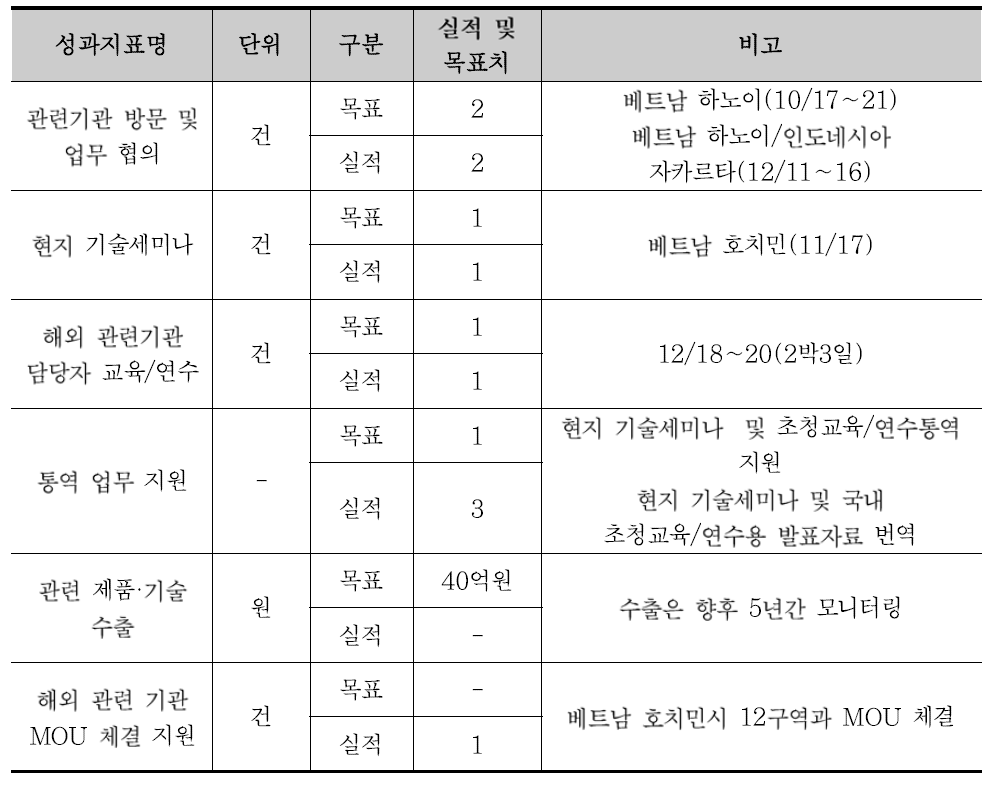 주요 추진 실적