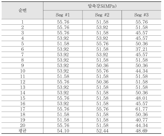 반발경도시험 결과(거더 본체)