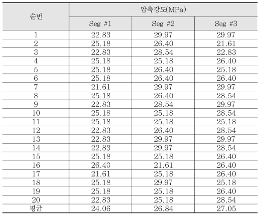 반발경도시험 결과(슬래브)