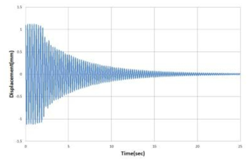 가진기 작동 종료 후 측정된 변위 시간이력 응답