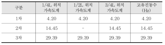 인적가진시 대상 실험체의 주요 고유진동수