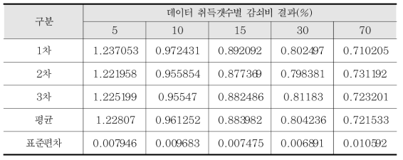 대상 실험체의 감쇠비 결과