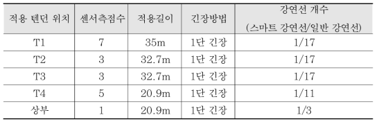 BH거더교 스마트 강연선 적용 현황