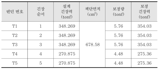 긴장력 도입 순서 및 긴장력 도입 수준 정리