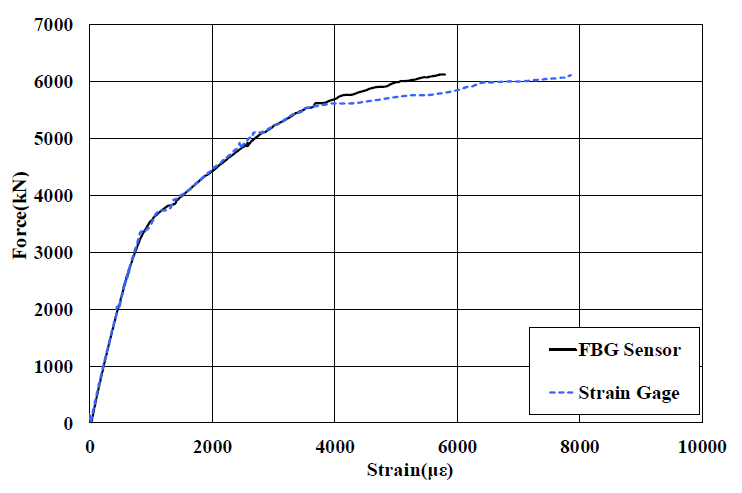 휨실험에 따른 액추에이터 하중- 스마트 강연선 변형률 곡선