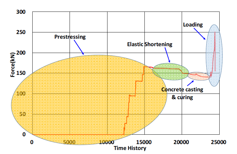 긴장력 – 시간이력 곡선(텐던 T3)