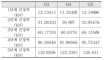 T1 텐던의 직선구간에서 긴장력 계측값