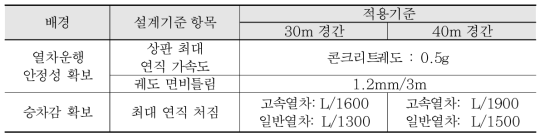 동적 검토 항목 요약