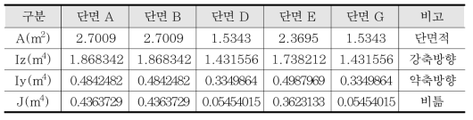 거더 단면 상수 – 30 m 복선