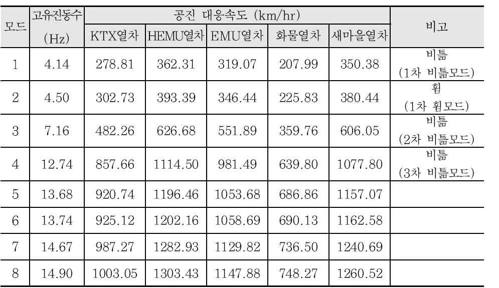 고유진동수 - 30m 복선 콘크리트궤도