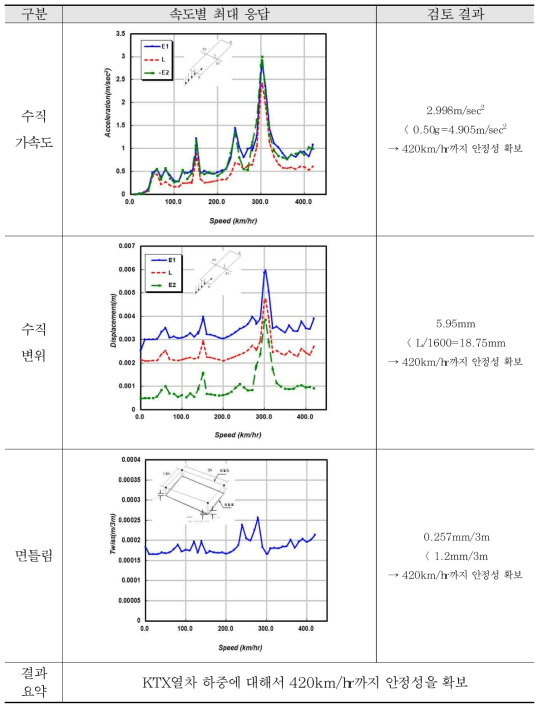 해석 결과 검토 - 30m 복선 (KTX열차)