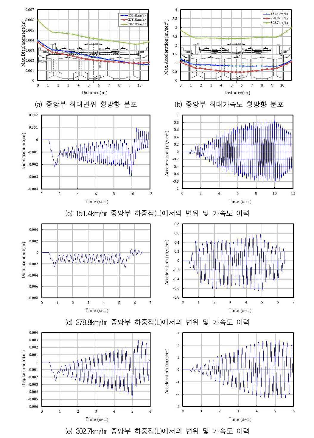 주요 속도에 대한 응답 - 30m 복선 콘크리트궤도 - KTX열차