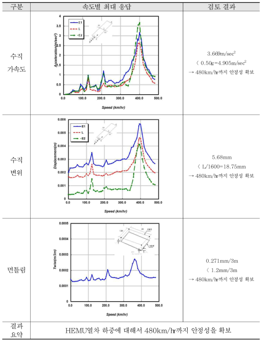 해석 결과 검토 - 30m 복선 (HEMU열차)