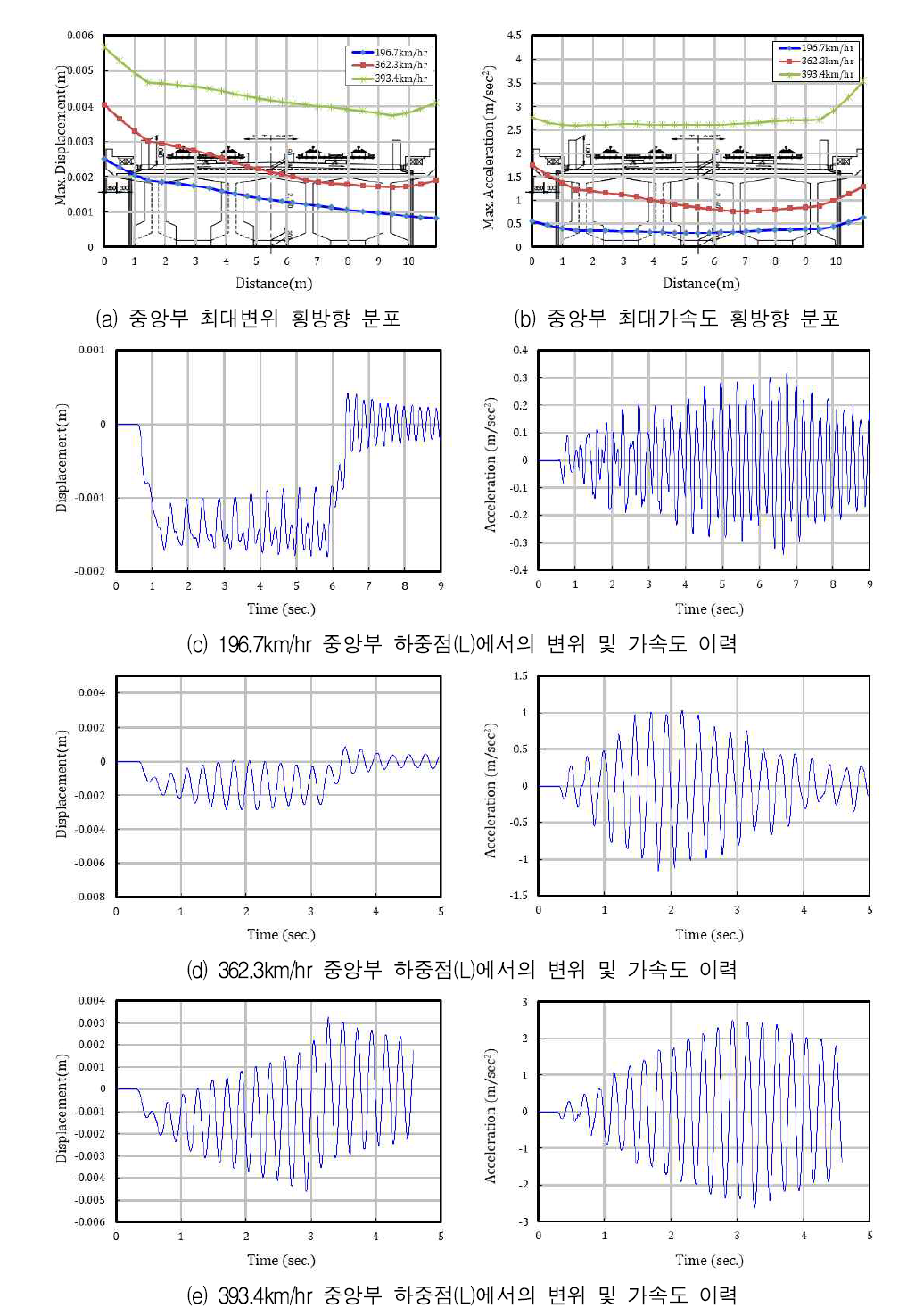 주요 속도에 대한 응답 - 30m 복선 콘크리트궤도 - HEMU열차