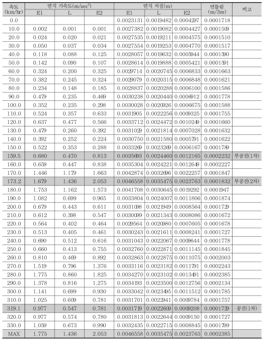 속도별 최대 응답 - 30m 복선 (EMU열차)