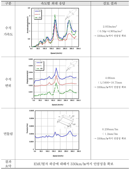 해석 결과 검토 - 30m 복선 (EMU열차)