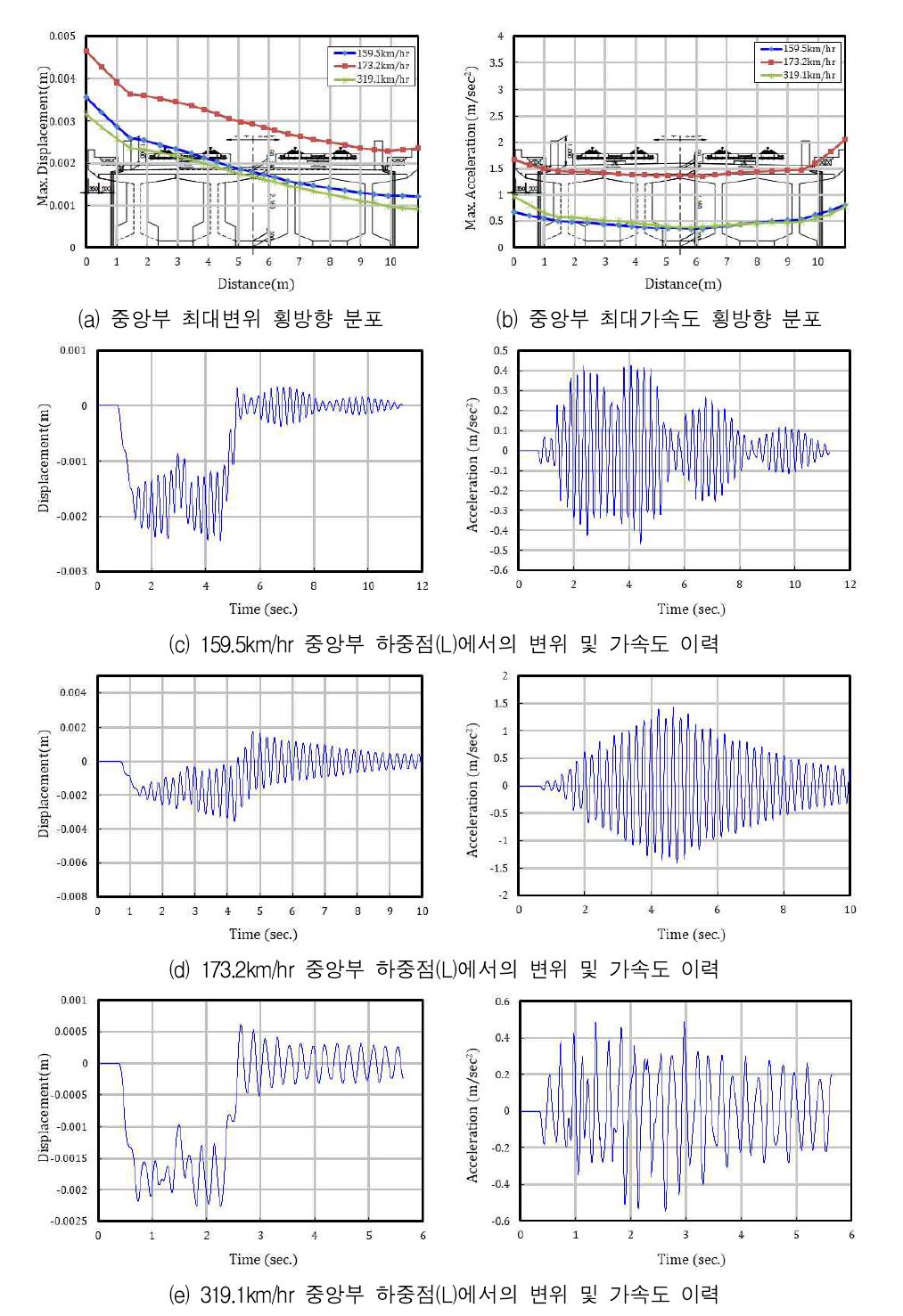 주요 속도에 대한 응답 - 30m 복선 콘크리트궤도 - EMU열차