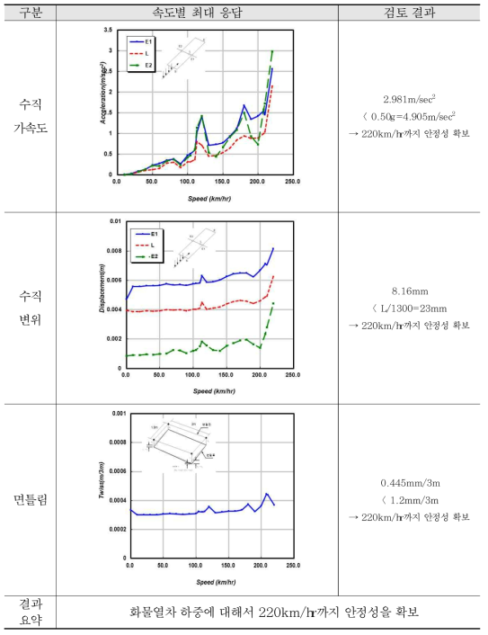 해석 결과 검토 - 30m 복선 (화물열차)