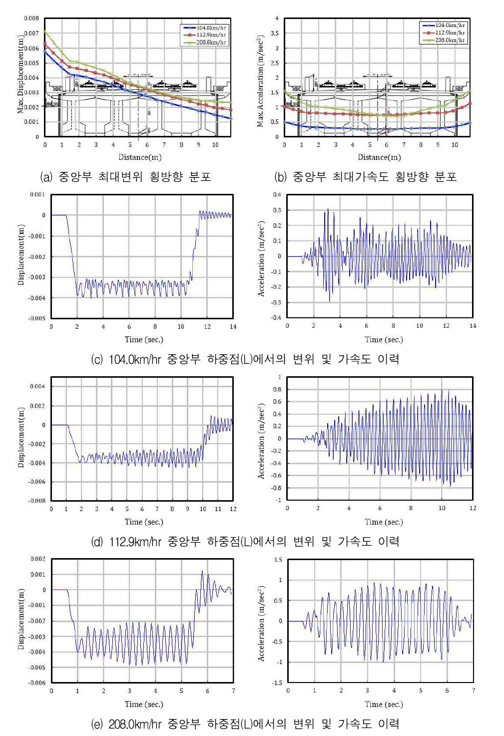 주요 속도에 대한 응답 - 30m 복선 콘크리트궤도 - 화물열차