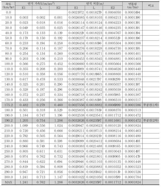 속도별 최대 응답 - 30m 복선 (새마을열차)