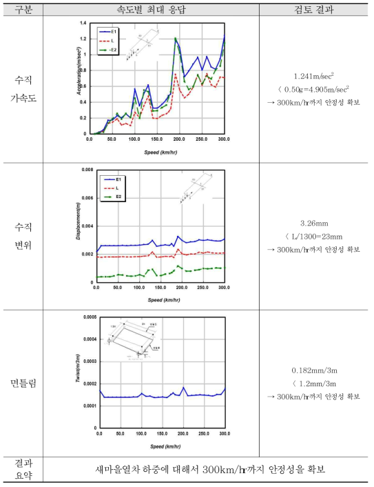 해석 결과 검토 - 30m 복선 (새마을열차)