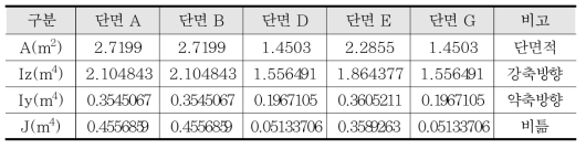 거더 단면 상수 – 40 m 복선