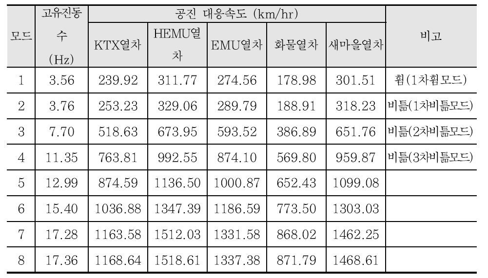 고유진동수 - 40m 복선 콘크리트궤도