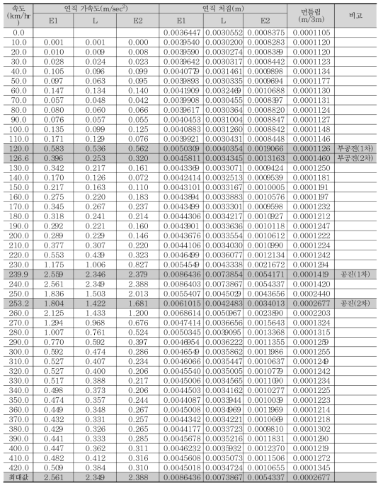 속도별 최대 응답 - 40m 복선 (KTX열차)