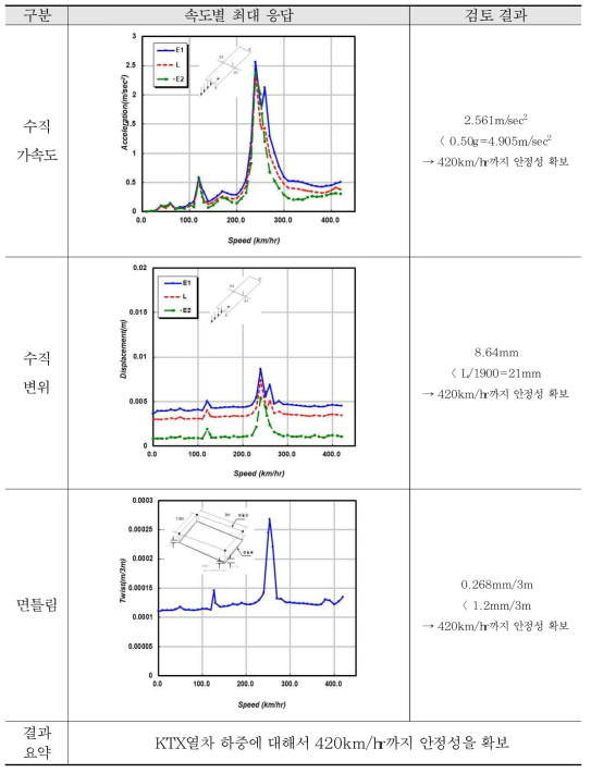 해석 결과 검토 - 40m 복선 (KTX열차)