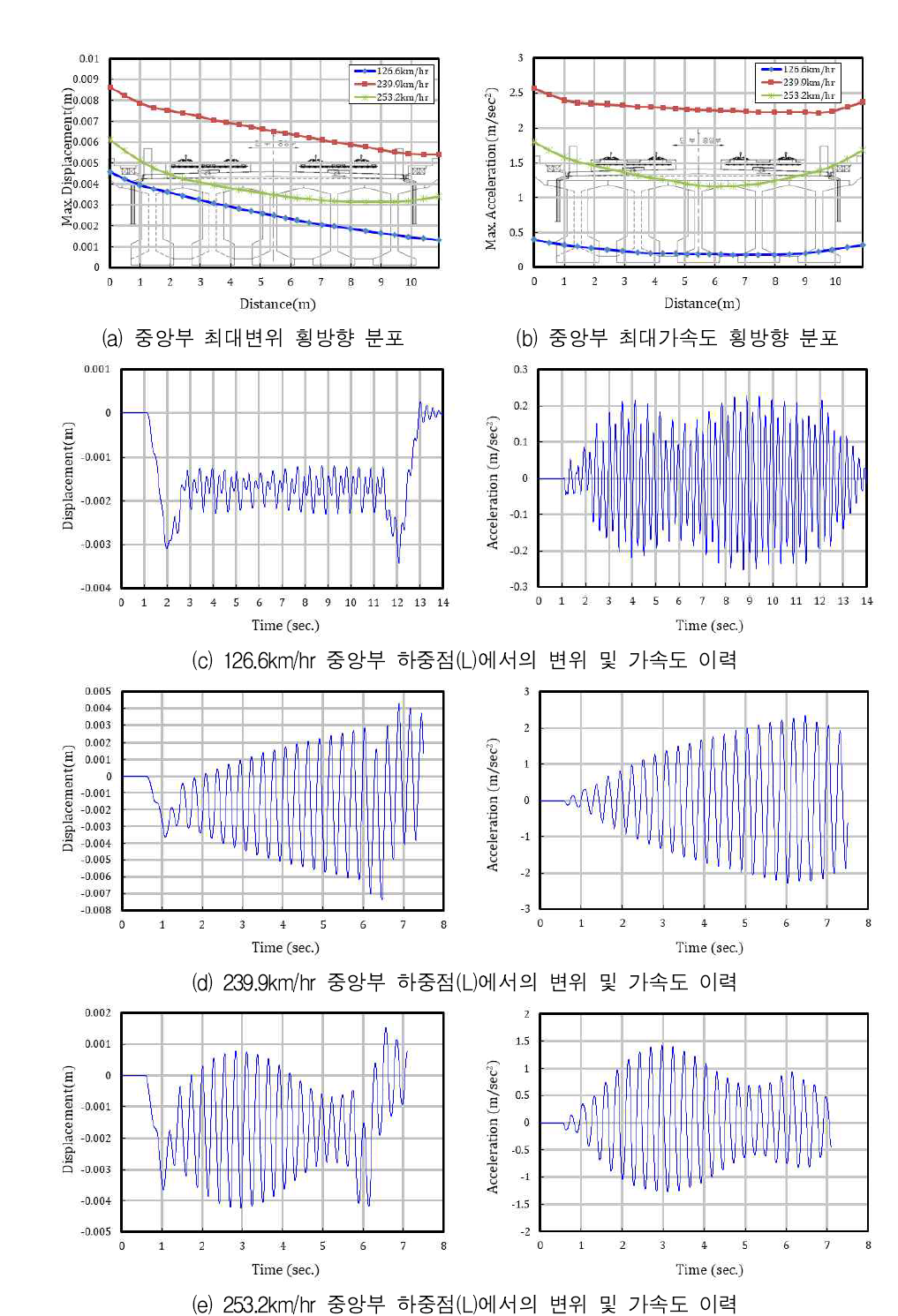 주요 속도에 대한 응답 - 40m 복선 콘크리트궤도 - KTX열차