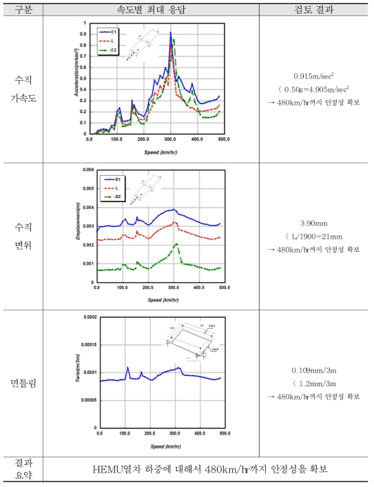 해석 결과 검토 - 40m 복선 (HEMU열차)