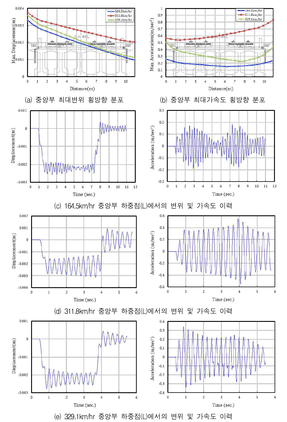 주요 속도에 대한 응답 - 40m 복선 콘크리트궤도 - HEMU열차