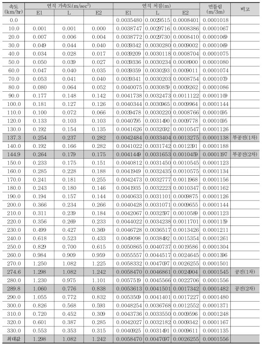 속도별 최대 응답 - 40m 복선 (EMU열차)