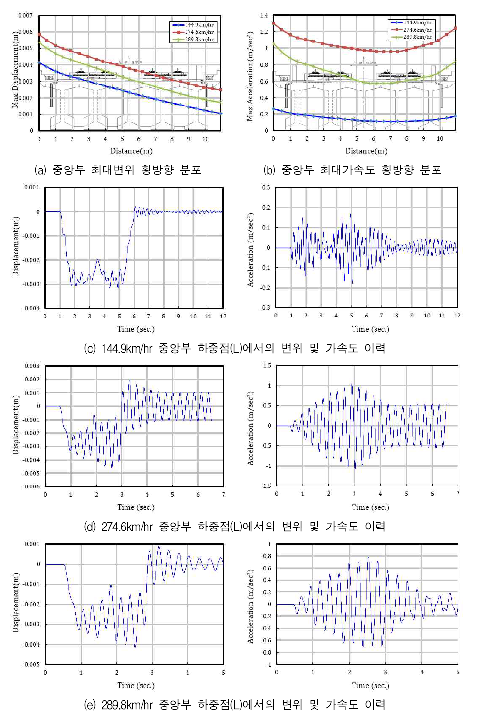 주요 속도에 대한 응답 - 40m 복선 콘크리트궤도 - EMU열차