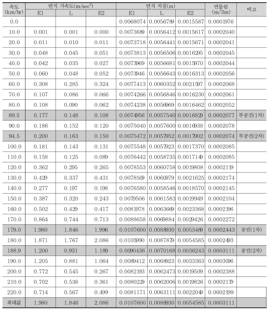 속도별 최대 응답 - 40m 복선 (화물열차)