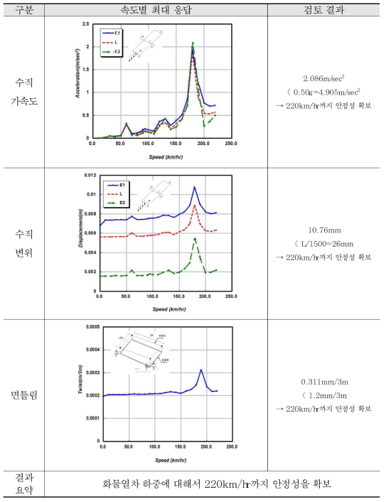 해석 결과 검토 - 40m 복선 (화물열차)