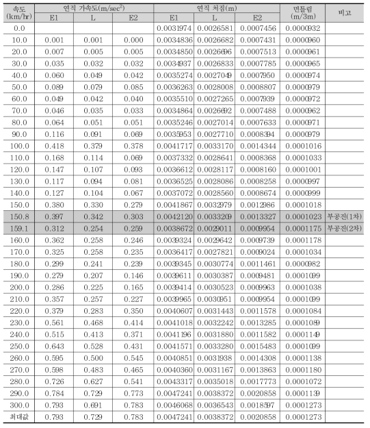 속도별 최대 응답 - 40m 복선 (새마을열차)