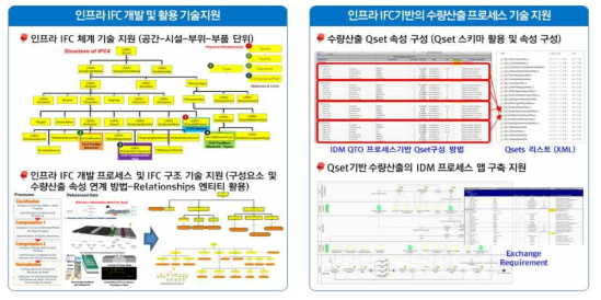 개방형 BIM 표준기반 수량산출 방법 및 프로세스 개선에 대한 기술 지원