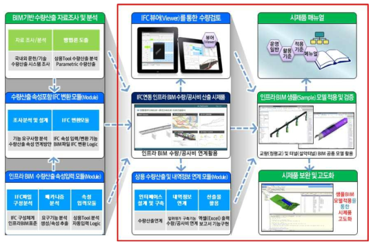 인프라 BIM 표준기반 수량산출