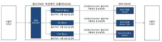 BIM 형상에 대한 자동 속성 생성 및 입력 처리 프로세스