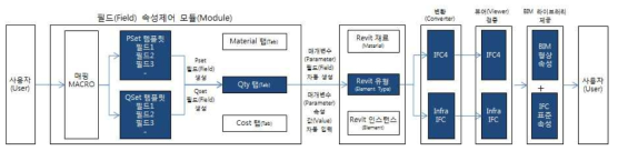 토목IFC Pset/Qset 속성 자동 생성 및 입력 기능 프로세스