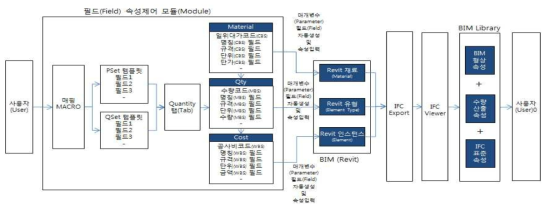 토목IFC 표준 Pset/Qset 속성과 수량산출 속성연계 기능 프로세스