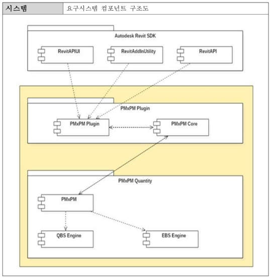 요구 시스템 컴포넌트 구조도