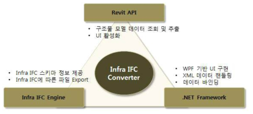 구조물 모델 변환기 개발 환경