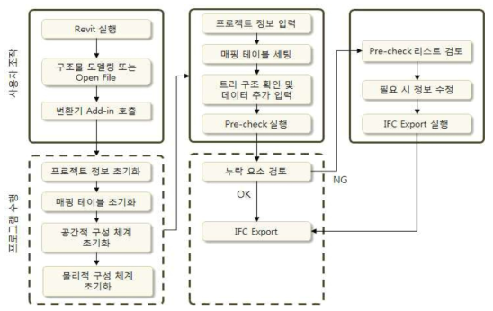 변환기 기능수행 시나리오