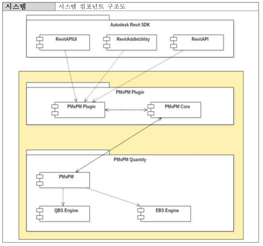 요구 시스템 컴포넌트 구조도