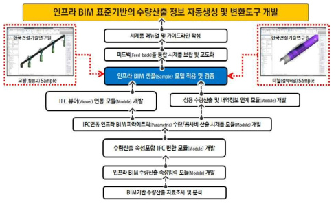 개발 시스템의 검증을 위한 샘플 BIM 모델 작성 및 검증 프로세스