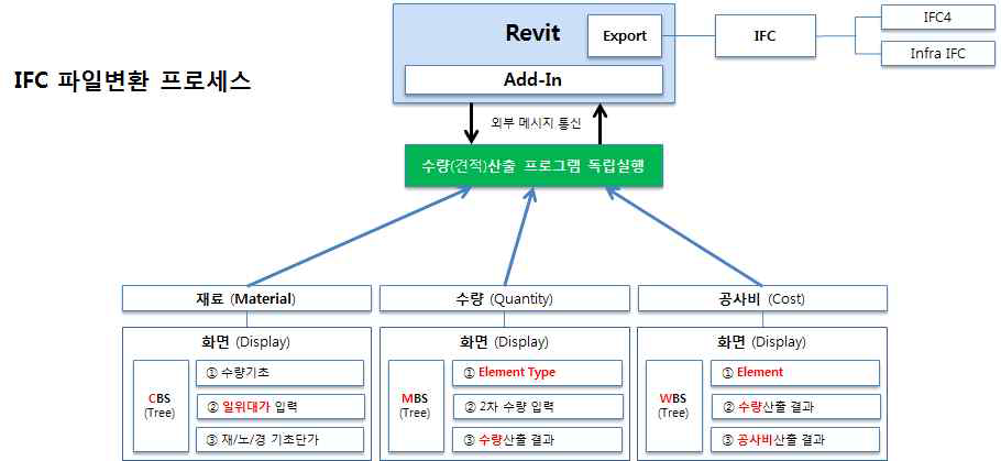 인프라 BIM기반 수량산출 변환도구 IFC 내보내기(Export) 프로세스