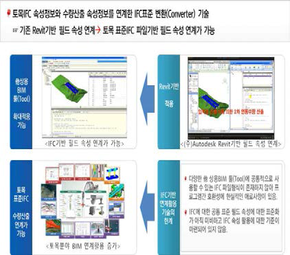 타 상용Tool 확대 및 최초 인프라IFC적용