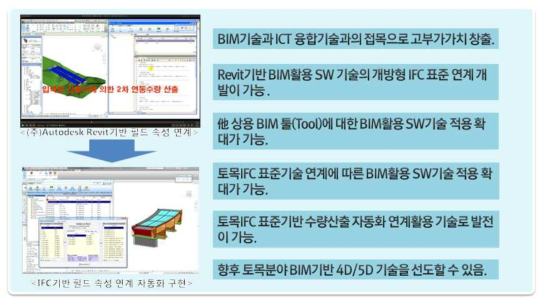 기술이전 가능성 확보